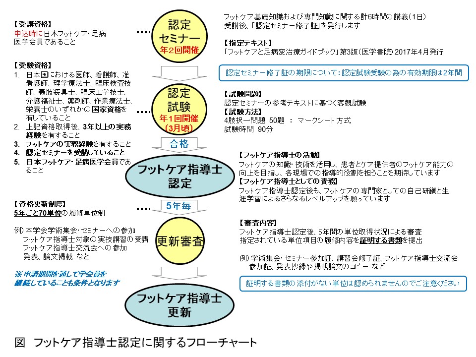 認定制度 一般社団法人 日本フットケア 足病医学会