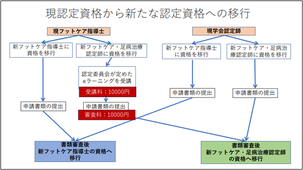 現認定資格から新たな認定資格への移行